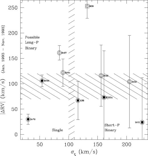 Radial velocity difference (absolute value) versus standard deviation between the 1993 January and November observing runs. Error bars indicate combined normalized standard deviation.