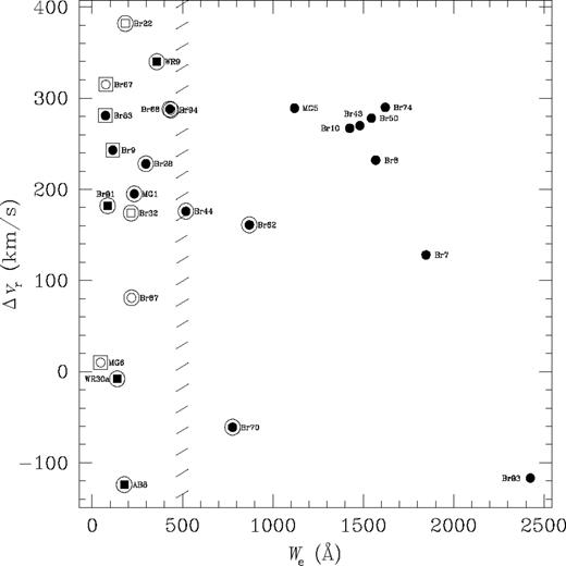 Excess radial velocity (Δvr) correlation with C iv equivalent width (We).