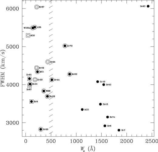 FWHM correlation with C iv equivalent width (We).