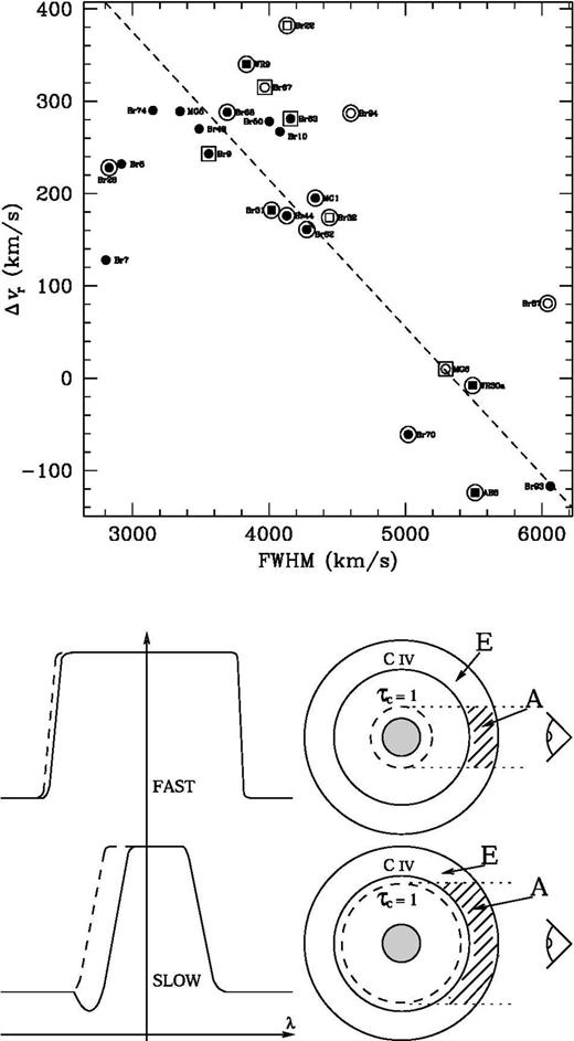 Correlation of radial velocity deviation with FWHM (top) and cartoon showing opacity radii with their effect on the size of the P Cygni absorbing region (bottom). The symbols in the top plot are as in Fig. 2 with the dashed line indicating an apparent correlation (the Spearman rank-order coefficient its t-statistic and the statistical significance level of the correlation calculated using the Student's distribution probability function). The bottom right diagrams show stars with different opacity radii for fast and slow winds (dashed circles), the resulting absorption regions of the Civ line-forming region (hatched areas labelled A) and the remaining viewed emission area (E). To their left are the corresponding expected line profiles (solid lines). The dashed profile is the part of the spectral line removed by P Cygni absorption.