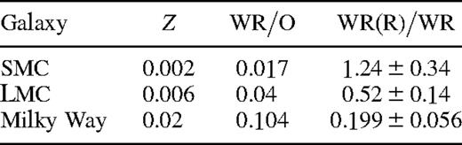 Expected fraction of WR stars formed via the channel of RLOF for the SMC, LMC and Milky Way. A mean value of is assumed.