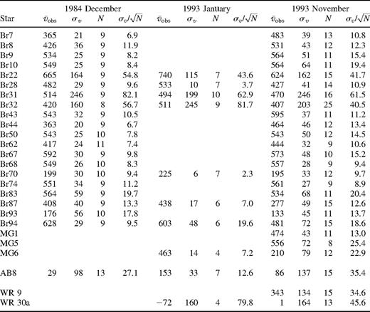 Heliocentric radial velocity data, for each observing run, of the observed stars, where and sv are in units of km s−1. The velocities are based on the C iv 5808-Å emission line.
