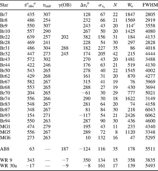 Spectral data for C iv 5808 Å of the observed stars, observing runs combined. The quantities and FWHM are in units of km s−1; We is in Å.