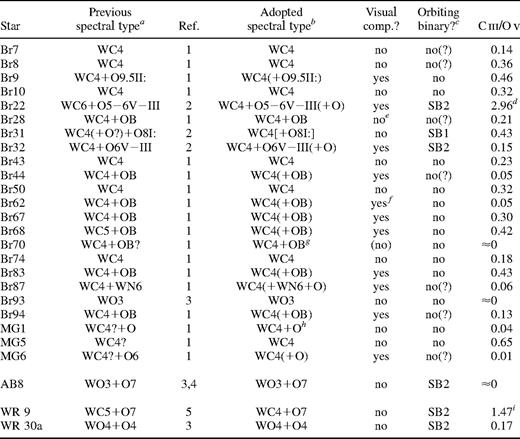 Spectral type and binarity of observed stars. The last column lists the equivalent width ratio between the C iii 5696-Å and the O v 5592-Å lines.