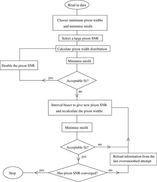 Flow diagram showing the structure of the algorithm. There is an initial ML type of fit, with all pixon widths taking the minimum available value. The resulting pseudo-image is used to find a pixon SNR that is too large to enable an acceptable fit to be found. Then the largest pixon SNR giving rise to an acceptable residual distribution is found by interval bisection.