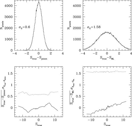 The top left-hand panel contains a histogram of the difference between the true and pixon-inferred intrinsic CMB component fluxes at 100 GHz in each pixel. Flux units are mJy for all panels in this figure. The width of the best-fitting Gaussian is also given. In the lower left-hand panel, the full curve represents the average difference between the true and pixon-inferred intrinsic CMB component fluxes as a function of the true pixel flux, and the dotted curve traces the standard deviation of the reconstruction error. The two right-hand panels show the corresponding results for the ML reconstruction. In both cases, the Gaussian fits to the reconstruction errors are not shown because they essentially lie on top of the histograms.