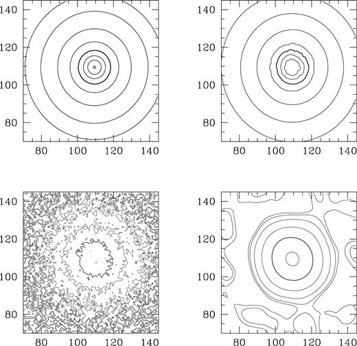Contour plots for the X-ray cluster example in Section 3.2 showing the central region of the high SNR true β profile (top left), one noisy realization of it (lower left), a pixon-inferred truth (top right) and the ML-inferred truth (lower right). The contour levels are 0.5,1,3,10,30 (bold), 70,150 and 300 count pixel−1 and the scales on the axes are numbers of pixels.