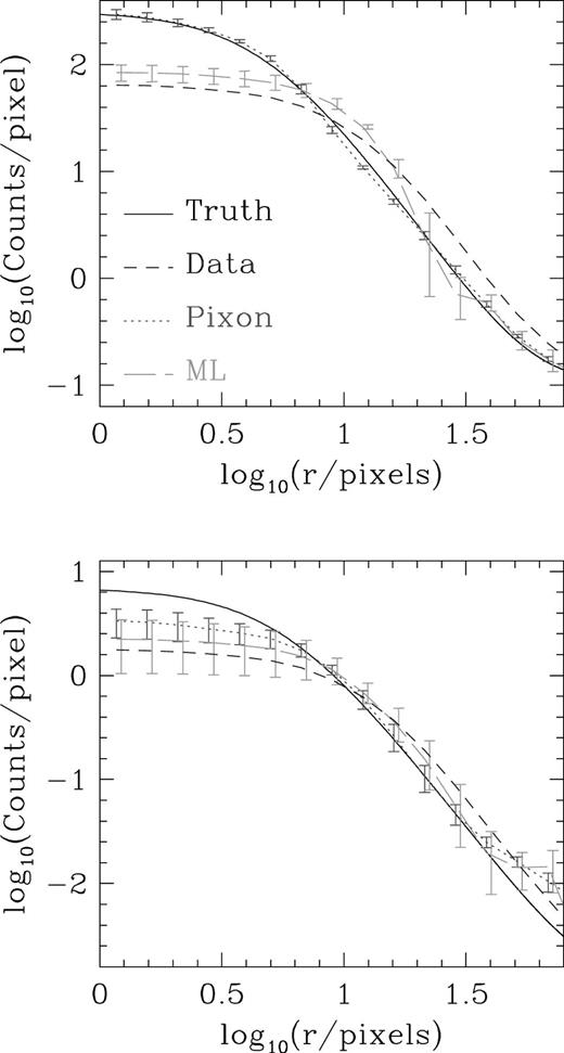 Azimuthally averaged profiles, showing the performance of the pixon (dotted curves) and ML (long-dashed curves) algorithms for reconstructing high (upper panel) and low SNR beta profiles. Error bars on the reconstructed results represent the standard deviation of 10 Monte Carlo realizations of the same truth. For clarity, the error bars for the ML results have been displaced 0.02 to the right. The full width half maximum of the beam is ∼10 pixels. Full and short-dashed curves represent the true β profiles and the data, respectively.