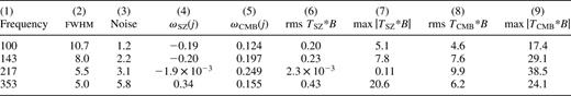 Lists of (1) the central Planck observing frequencies employed here (GHz); (2) the Gaussian full width half maxima (arcmin); (3) the 1s Gaussian noise per 1.5-arcmin2 pixel in mJy (for 14 months of observations); (4) the conversion factor relating thermodynamic CMB ?TT, in units of 10−6, to the change in flux in mJy in a pixel; (5) the conversion factor relating the Comptonization parameter y, in units of 10−6, to the change in flux in mJy in a pixel; (6) the rms cluster T*B per pixel (mJy); (7) the maximum amplitude of cluster T*B per pixel (mJy); (8) the rms intrinsic CMB T*B per pixel (mJy); (9) the maximum amplitude of intrinsic CMB per pixel (mJy).
