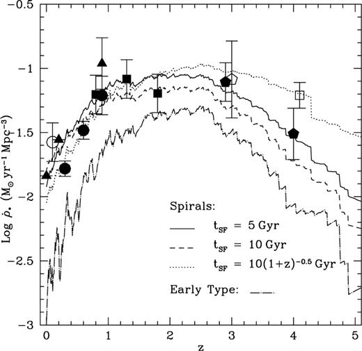 Mean comoving density of star formation as a function of redshift. The three upper lines show the total density of star formation from our simulations for a baryonic density parameter of Ωb =0.026 and a disc star formation time-scale of: (i) 5 Gyr (solid line); (ii) 10 Gyr (dashed line); (iii) 10(1 + z)−0.5 Gyr (dotted line). The dashed-dotted line shows the contribution of star formation in elliptical galaxies (the mean cosmological density of star formation in spheroids is controlled by the merging rate and does not depend on the star formation time-scale as long as this is much shorter than the Hubble time). The data points for the mean total comoving density of star formation are inferred by Madau, Pozzetti & Dickinson (1998) from the UV-continuum measurements by Lilly et al. (1996; filled dots), Connolly et al. (1997; filled squares), Madau et al. (1998; filled pentagons), Treyer et al. (1998; empty circle) and Steidel et al. (1999; empty square). The filled triangles show the Hα determinations by Gallego et al. (1995), Tresse & Maddox (1998) and Glazebrook et al. (1999). The empty pentagon gives the SCUBA lower limit (Hughes et al. 1998). Comoving densities of star forming galaxies are converted into comoving densities of star formation assuming a Salpeter initial mass function with a low-mass cut-off at ∼0.1 M⊙ (data from Madau et al. 1998; Franceschini et al. 1999). All data have been rescaled for a cosmological model with H 65 kms−1 Mpc−1, ΩM = 0.35 and ΩA = 0.65
