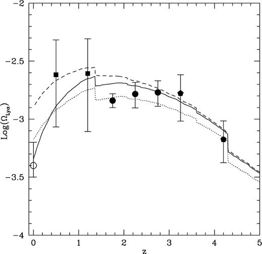 Cosmological density parameter of neutral hydrogen in potential wells of vc > 70 kms−1 for a star formation time-scale in discs of (i) 5 Gyr (solid lines); (ii) 10 Gyr (dashed lines); (iii) 10(1 + z)−0.5 Gyr (dotted lines). The data points give the determinations of the cosmological density parameter for neutral hydrogen in damped Lyα absorbers in Wolfe et al. (1995; filled circles), Rao & Turnshek (1999; filled squares) and Storrie-Lombardi & Wolfe (in preparation; filled pentagons). Dust absorption can affect these determinations by a factor of ∼2. The open circle at z ∼ 0 is the local density in neutral gas as measured by Rao & Briggs (1993). Data from Rao & Turnshek (2000) are rescaled for H = 65 kms−1 Mpc−1, ΩM =0.35 and ΩA =0.35. Assuming that most of the cold gas at z ≲ 4 is in clouds of very high column density because dissipation is very effective in concentrating baryons at the centre of dark matter haloes, we find a reasonable agreement with the data on damped Lyα absorbers for Ωb ∼ 0.026.
