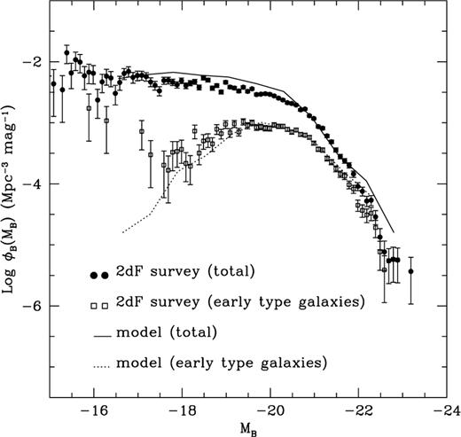 Observed and simulated B-band galactic luminosity functions. Early type galaxies are classified as Type 1 galaxies in the 2dF redshift survey (Folkes et al. 1999; Ronen 1999). An acceptable fit to the data is found for Ωb ∼ 0.026, vSN ∼ 100 kms−1, ƒ ∼ 1 and mean mass-to-light ratios in solar units of M/LB = 2.5 for discs and M/LB = 7 for spheroids. Major mergers result in the formation of a bulge for mass ratios above ƒ ∼ 0.2. The total luminosity function and the luminosity function of early-type galaxies are both strongly dependent on the dynamical friction parameter εdf (equation 4). An acceptable fit of the data is obtained for 2 < εdf < 3 and this figure has been plotted for εdf = 2.6. Larger values of εdf make mergers less frequent, reduce the fraction of elliptical galaxies, decrease the number of bright galaxies and cause the faint end of the total luminosity function to rise. The observed luminosity function of early-type galaxies at MB ≳ - 18 is dominated by diffuse dwarf ellipticals which are morphologically distinct from elliptical galaxies (Sandage & Binggeli 1984; Wirth & Gallagher 1984) and are thought to have no connection with supermassive black holes.