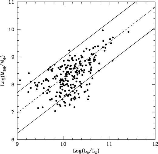 Black hole masses and bulge luminosities in a model where bulges and black holes form through major mergers. Monte Carlo simulations reproduce the slope and the scatter in the observed correlation if quasars accrete a fraction of the mass in cold gas ranging from ∼1 per cent at the peak of the quasar epoch to ∼0.1 per cent at low redshift. The solid lines enclose the region within in the linear least-squares fit to the data on the masses of supermassive black holes in nearby galaxies as compiled by Ho (1998) and Magorrian et al. (1998). See also Cattaneo et al. (1999).