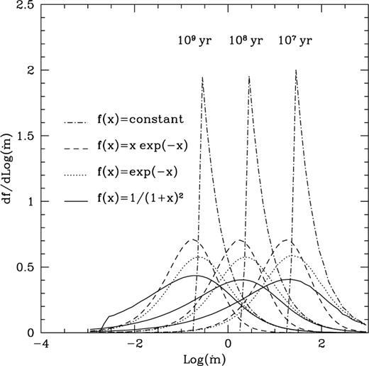 Fraction of accreted mass per logarithmic unit of for an accretion time taccr of (from left to right) 107, 108 and 109 yr. Four different model growth curves have been considered: (i) (dash-dotted lines) (ii) (dashed lines), (iii) (dotted lines), and iv) (solid lines). A slowly decreasing growth curve spreads the accretion over a larger interval of ṁ than one with a sharp cut-off, while longer accretion times shift the peak ṁ to lower values.