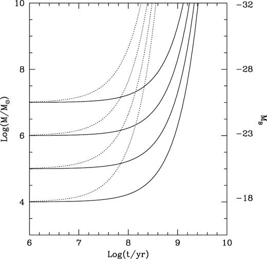 Growth curve in mass (solar units) and luminosity (B-band magnitude) for black holes growing through luminous accretion at the Eddington limit from an initial seed mass (the dotted and the solid lines show the case of the Schwarzschild and the extreme Kerr metric, respectively).