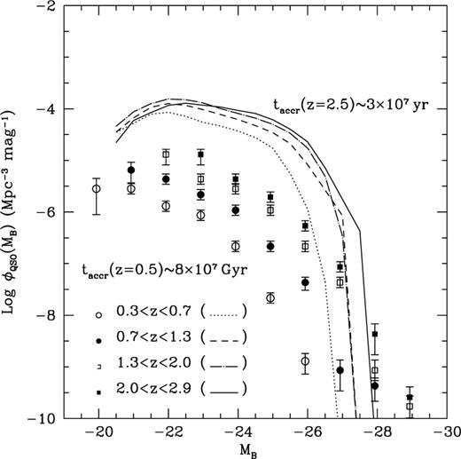 Observed (points with error bars) and simulated (lines) evolution of the B-band luminosity function of quasars between and The data points are from Boyle et al. (1991). The simulated luminosity function is for The fraction of accreted mass is chosen to reproduce a black hole to bulge mass ratio of ∼0.03. The bolometric luminosity is the minimum between (with and the Eddington luminosity. The assumed bolometric correction is (Sanders et al. 1989).