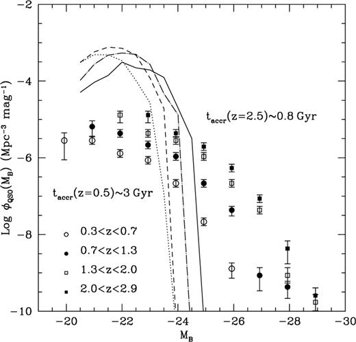 The same as in Fig. 7 except for the fact that the normalization of the accretion time is higher. The simulated luminosity function decreases at if the emission of blue light is switched off for Switching off the emission of blue light at has no consequence for the luminosity function in Fig. 7, where most of the mass is accreted at