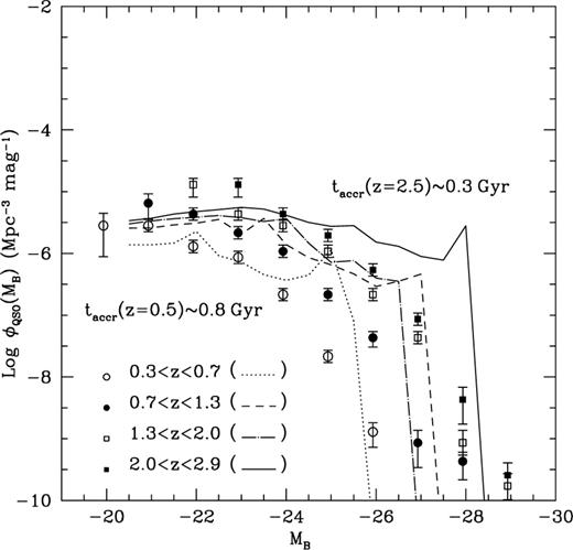 Observed and simulated evolution of the B-band luminosity function of quasars between and The simulated luminosity function is for black holes accreting at a rate of until they reach a mass of where vc is the halo circular velocity and Notice that in this model the real growth time is since winds become so powerful that the inflow is turned into an outflow before a time taccr has elapsed. This figure has been plotted for