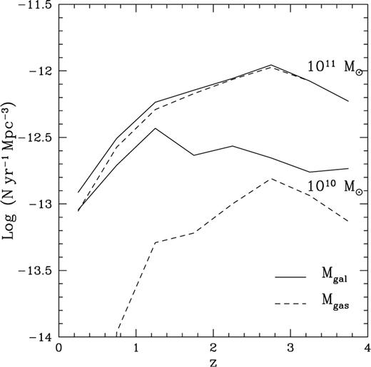 The redshift evolution of the merging rate for mergers of galaxies of comparable masses (mass ratio containing more than 1010 M⊙ (above) and 1011 M⊙ (below) in cold gas (dotted lines) and cold gas plus stars (solid lines).
