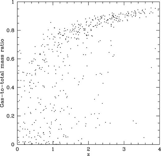 Gas-to-total mass ratios in major mergers as a function of redshift.