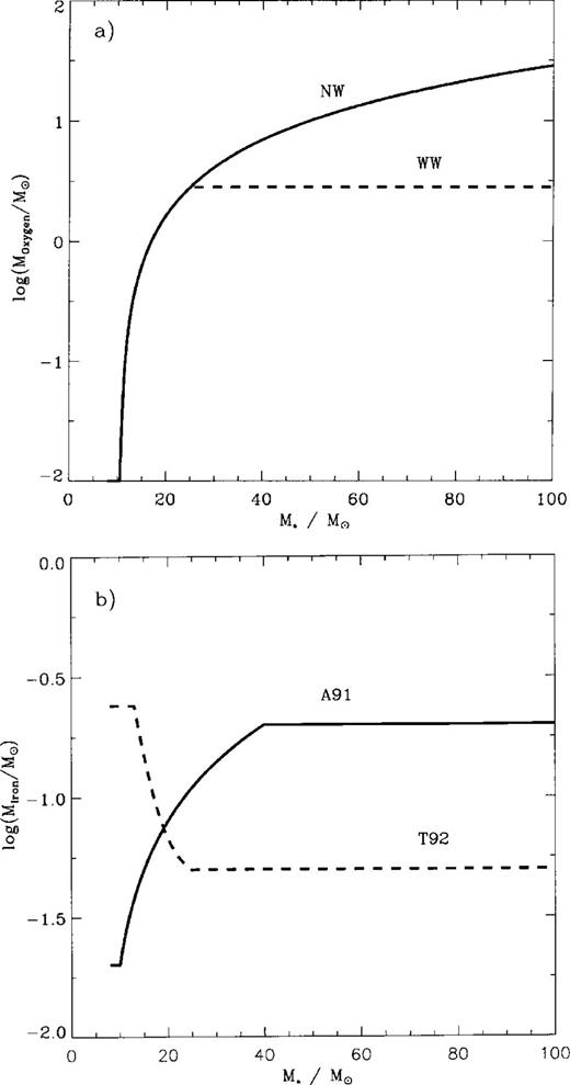 The adopted approximations for the oxygen (panel a) and the iron (panel b) yields of massive stars with the initial mass M∗.