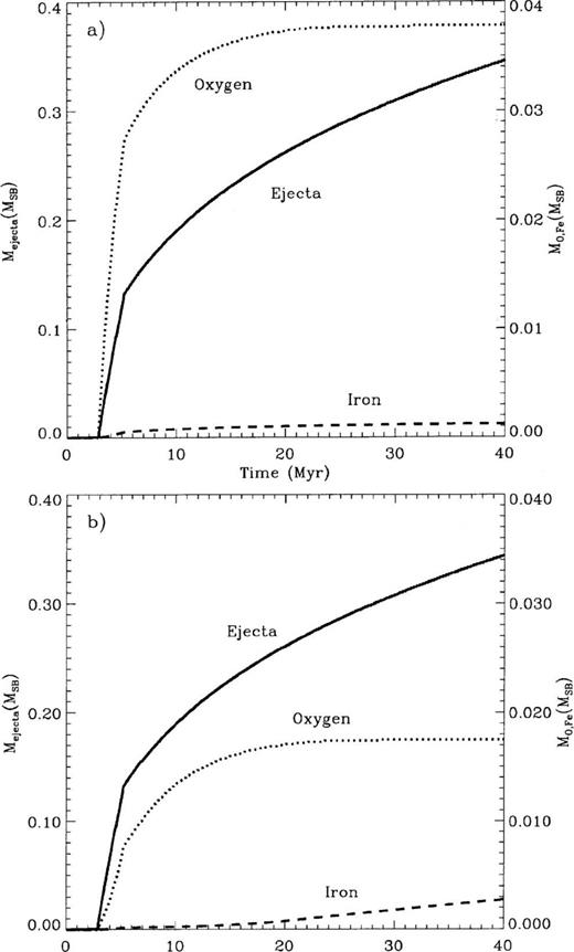 Time-dependent metal production from 106 M⊙ starbursts. The panels display the cumulative amount of mass fraction (in units of the starburst mass MSB) ejected as the coeval starburst evolves in time (solid line). Also shown are the oxygen (dotted lines) and iron (dashed lines) mass fractions. The top panel (a) shows the oxygen production under the ‘no wind’ (NW) approximation and the iron production for the A91 prescription. The bottom panel (b) illustrates the ‘with wind’ (WW) oxygen production together with the T92 yields for iron. The right -hand side scale indicates the mass of O or Fe in units of the starburst mass.