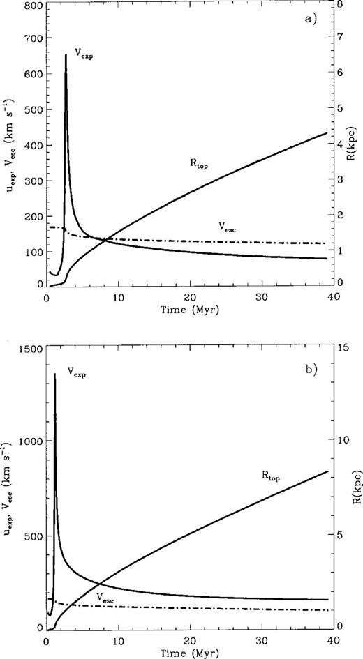 Evolution of the superbubbles. (a) Case 1NW and (b) case 3A; shown as a function of time are the maximum expansion speed (km s−1) measured along the symmetry axis (solid lines), the galaxy escape velocity (dash–dotted lines) and the radius (in kpc) reached by the superbubble.