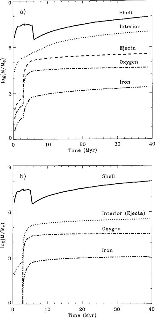The log of the swept up mass (in M⊙) and that inside the superbubbles for cases (a) 1NW and (b) 2NW, as a function of time. The curves represent the log of total swept-up mass (solid lines), and total mass inside the superbubbles (dotted lines labelled ‘Interior’). The latter includes both the amount of matter thermally evaporated from the shell (not shown) and the mass ejected by SNe (dashed lines labelled ‘ejecta’, coinciding with Minterior in panel b). Also shown are the log of the total oxygen and iron mass (dash–dotted lines). In both cases these were calculated following the NW and A91 approximations (see Section 3).