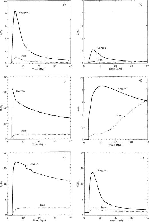 The panels display the oxygen and iron content of superbubbles (in solar units: ZO=0.0083 and ZFe = 0.00126 from Grevesse et al. 1996) for the models (a) 1NW (with thermal evaporation of the cold outer shell segments) no mass loss and A91 approximations; (b) 1WW with mass loss and T92 approximations; (c) 2NW (no shell evaporation, no mass loss and A91 approximations); (d) 2WW, (no shell evaporation, with mass loss and T92 approximations); (e) 3A, a 107 M⊙ starburst within a 0.1 Z⊙ ISM, and (f) 3B, a 107 M⊙ starburst within a Z⊙ ISM.