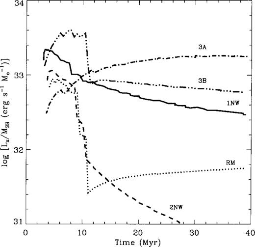 The log of the X-ray luminosity of superbubbles per unit mass as a function of time for cases 1NW (low Z), RM (low Z), 2NW (low Z), and massive starburst 3A (low Z) and 3B (solar abundance), as labelled.