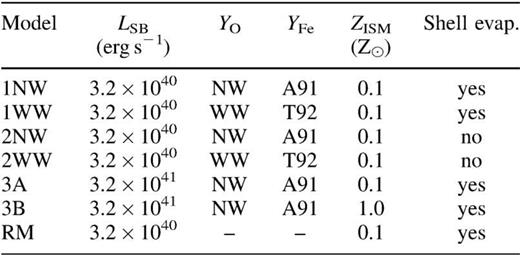 Model parameters.