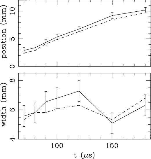 Distance from the exit nozzle to the leading edge of the hot air jet (top) and full width of the leading vortex (bottom) as a function of time from the laser pulse. The width of the vortex has been measured at a position of 1.2 mm upstream from the leading edge of the jet. The experimental results (with error bars) are shown with the dashed lines, and the corresponding results obtained from the numerical simulation are shown with the solid lines.