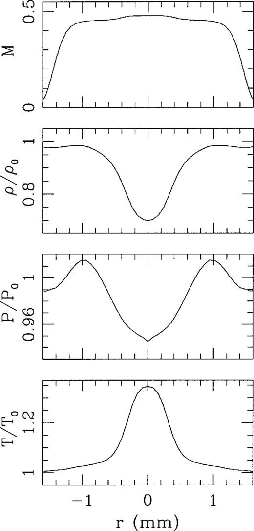 Top to bottom: Mach number, density, pressure and temperature cross-sections across the outer edge of the exit nozzle of the glass bottle (see Fig. 2). The cross-sections shown have been extracted from the t=70μs time-frame of the numerical simulation. The density, pressure and temperature have been normalized to the values of these variables in the free atmosphere.