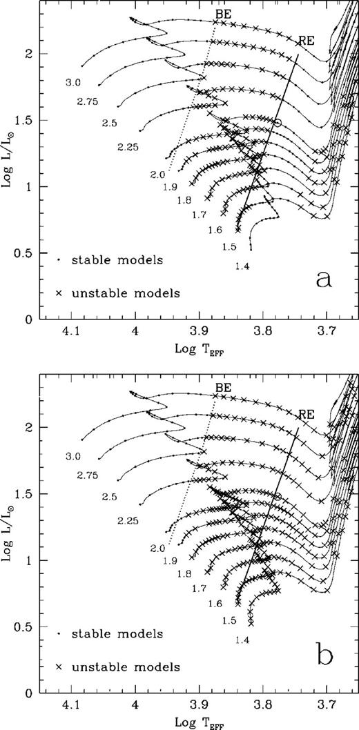 The location of the pulsationally unstable modes denoted by crosses (there is at least one unstable mode from the fundamental to eighth overtone) and the stable modes denoted by small dots in the HR diagram. In panel (a) the coupling between convection and oscillation is included; in panel (b) the coupling is ignored.