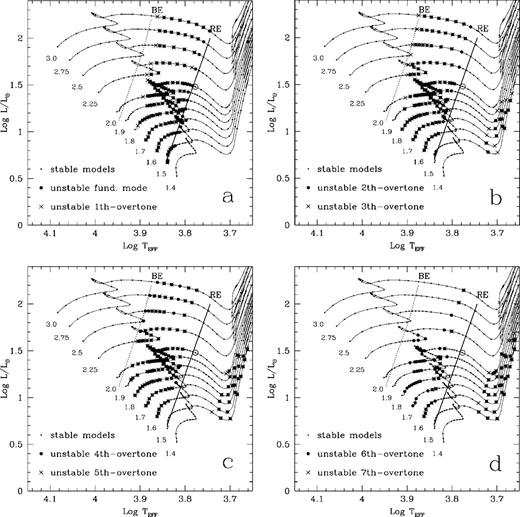 The distribution of the unstable modes in the HR diagram. (a) The pulsationally unstable fundamental (large solid dots) and the first overtone (crosses); (b) the second and third overtones (large solid dots and crosses, respectively); (c) the fourth and fifth overtones (large solid dots and crosses, respectively); (d) the sixth and seventh overtones (large solid dots and crosses, respectively). The small dots are pulsationally stable models.