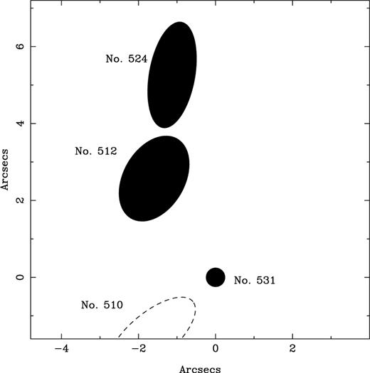 Schematic depiction of the environment of the host galaxy of SN 1997ff (No. 531). Both galaxies 512 and 524 have spectroscopic redshifts of z ∼ 0.56, while No. 510 has a photometric redshift of z ∼ 1.9.