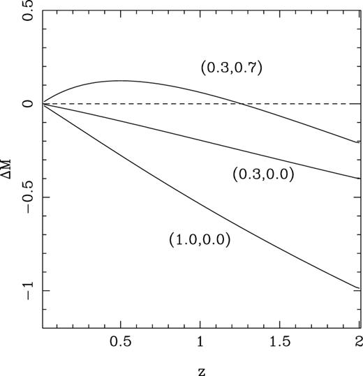 The difference in apparent magnitude of a standard candle between an empty universe (dashed line at ΔM = 0) and other cosmologies. The brackets list the parameters (Ω0, Λ0) of the model.