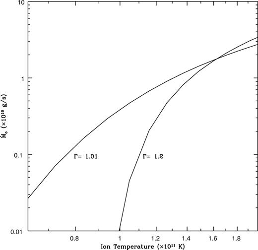 The variation of the mass outflow rate with ion temperature for adiabatic indices Γ = 1.2. (nearly isothermal) and The other parameters are: and