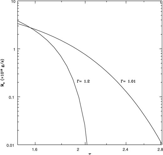 The variation of the mass outflow rate with optical depth for adiabatic indices Γ = 1.01 (nearly isothermal) and Γ = 1.2. The other parameters are: M = 10 M⊙, R = 20 GM/c2, kTe = 50 ke V and L = 1038 erg s−1.