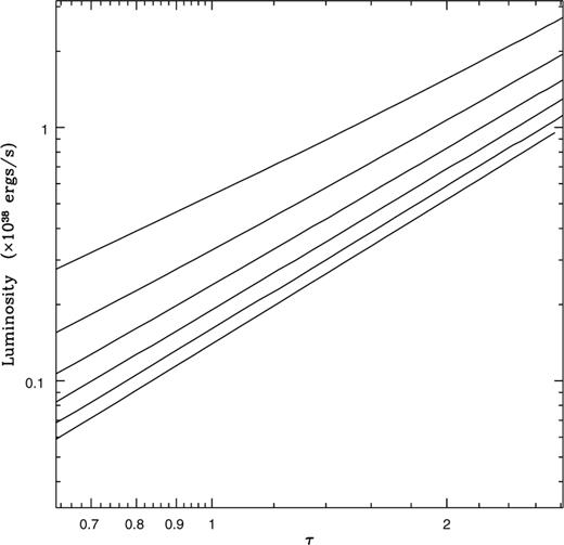 Contours of mass outflow rate (M˙o) for luminosity and optical depth. The con tours correspond to from top to bottom . The other parameters are: