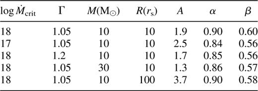 Values of A. β and α in equation (7). Here M0 is in units of gsȒ1 and R is in units of rs = 2 GM/c2.