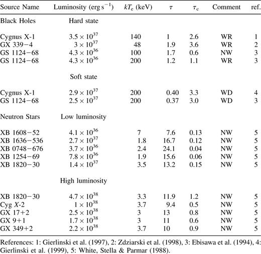 Comparison of interred and critical optical depth for various X-ray binaries. The luminosity, electron temperature (Te) and optical depth (τ) have been quoted from the references. The symbols WD. WR and NW stand for wind-dominated, wind-regulated and no wind, respectively. For GS 1124–68 (Nova Muscae) and Cygnus X-l (soft state), the electron temperature is assumed and the optical depth has been estimated using equation (9). Note that for the soft state, the assumptions used in this analysis may not be valid (see text).