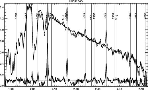The top section shows the extracted spectrum and the best-fitting continuum fit, including telluric absorption. The bottom section shows the difference – the uncorrected emission profile. Wavelengths are in the telescope system.