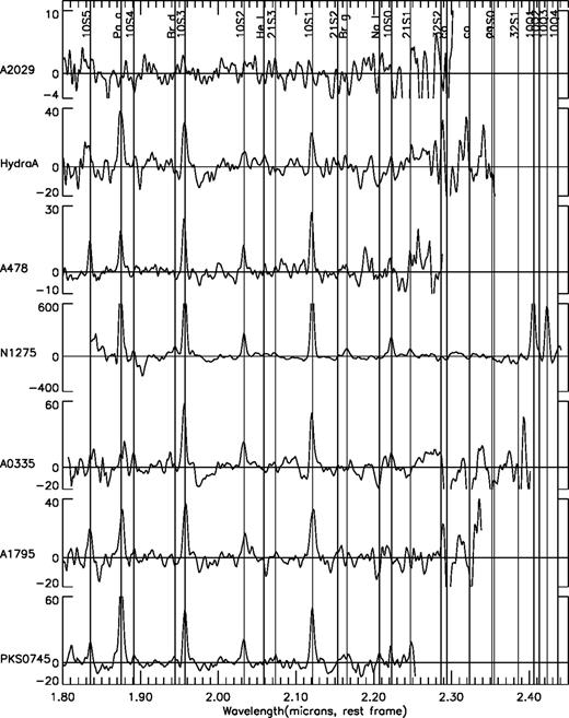 Calibrated and continuum subtracted spectra for the seven clusters studied. Wavelengths are in μm in the rest frame and the vertical scales are in 10−6 erg cm−2s−1 υ−1.