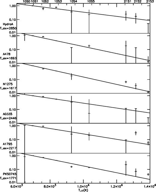 LTE diagrams for the six clusters with detected lines. For each cluster the plot shows logF/ag versus Tu with the straight line through the 1-0S(1) and 1-0S(3) points. For undetected lines, 2σ upper limits are given.