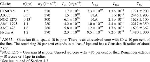 Quantities derived from analysis of the spectra.