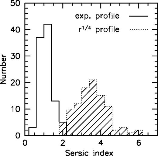 Histograms of the Sersic index n obtained by running gasphot on a crowded artificial field containing 200 toy galaxies with different magnitudes and radii. Galaxies with exponential profiles (100 objects) are binned with the solid line histogram, whereas the dotted line histogram refers to galaxies with r1/4 profiles.