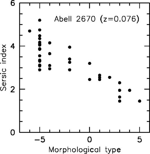 Correlation between the Sersic index (n) and the de Vaucouleurs morphological type (T) for a sample of galaxies in the cluster Abell 2670. The morphological types were derived by visual inspection of the individual galaxies, complemented by luminosity and geometrical profiles obtained from detailed surface photometry (Fasano et al. 2001).