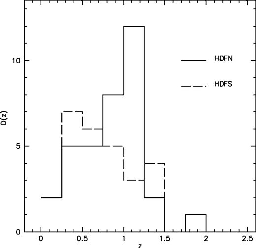 Observed redshift distribution in the HDF-N (solid line) compared with that in the HDF-S (dashed line).