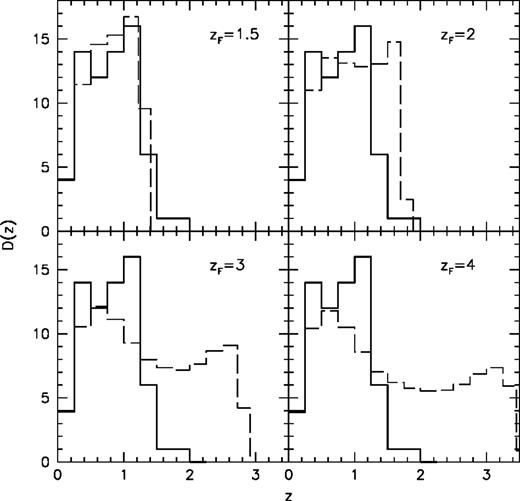 Observed total redshift distribution (solid lines), including our sample objects from the HDF-N, the HDF-S and the NICMOS field at the limiting magnitude of KL = 20.15. The data are compared with predictions based on Model 1 for different redshifts of formation zF (dashed lines), zF = 1.5, 2, 3, 4 from top left to bottom right respectively.